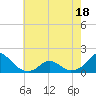 Oregon Inlet USCG tide chart for Sunday, May 18, 2025