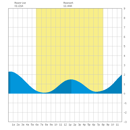 Oregon Inlet USCG tide chart for Monday, May 19, 2025