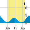 Oregon Inlet USCG tide chart for Thursday, May 1, 2025