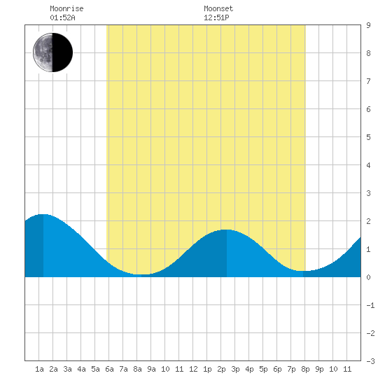 Oregon Inlet USCG tide chart for Tuesday, May 20, 2025
