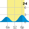 Oregon Inlet USCG tide chart for Saturday, May 24, 2025