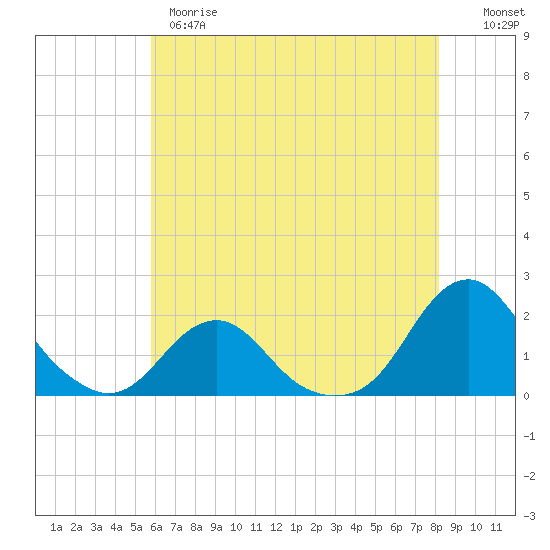 Oregon Inlet USCG tide chart for Wednesday, May 28, 2025
