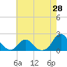 Oregon Inlet USCG tide chart for Wednesday, May 28, 2025