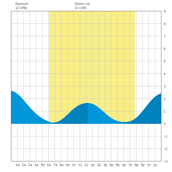 Oregon Inlet USCG tide chart for Friday, May 2, 2025
