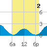 Oregon Inlet USCG tide chart for Friday, May 2, 2025