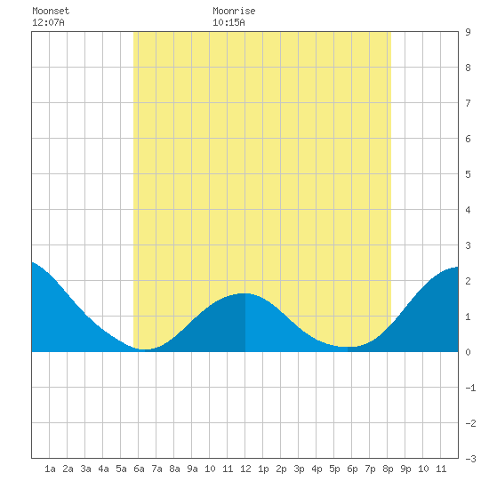 Oregon Inlet USCG tide chart for Saturday, May 31, 2025