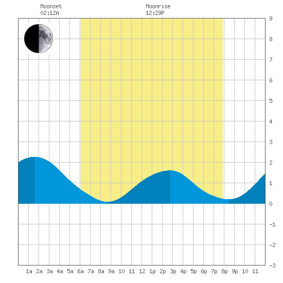 Oregon Inlet USCG tide chart for Sunday, May 4, 2025