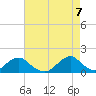Oregon Inlet USCG tide chart for Wednesday, May 7, 2025