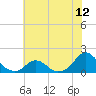 Oregon Inlet USCG tide chart for Thursday, June 12, 2025