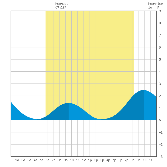 Oregon Inlet USCG tide chart for Friday, June 13, 2025