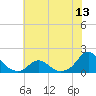 Oregon Inlet USCG tide chart for Friday, June 13, 2025