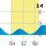 Oregon Inlet USCG tide chart for Saturday, June 14, 2025