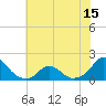 Oregon Inlet USCG tide chart for Sunday, June 15, 2025