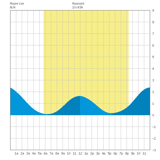 Oregon Inlet USCG tide chart for Monday, June 16, 2025