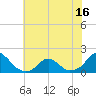Oregon Inlet USCG tide chart for Monday, June 16, 2025
