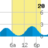 Oregon Inlet USCG tide chart for Friday, June 20, 2025