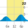 Oregon Inlet USCG tide chart for Sunday, June 22, 2025