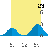 Oregon Inlet USCG tide chart for Monday, June 23, 2025