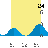 Oregon Inlet USCG tide chart for Tuesday, June 24, 2025