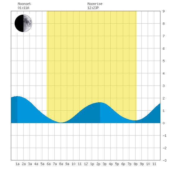 Oregon Inlet USCG tide chart for Monday, June 2, 2025
