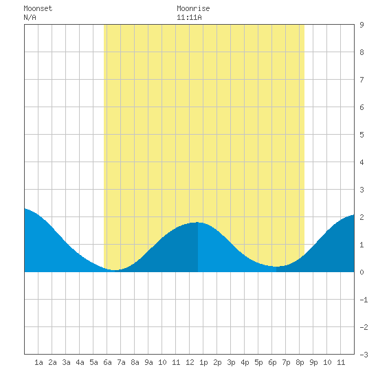 Oregon Inlet USCG tide chart for Monday, June 30, 2025