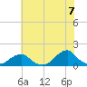 Oregon Inlet USCG tide chart for Saturday, June 7, 2025