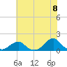 Oregon Inlet USCG tide chart for Sunday, June 8, 2025