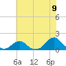 Oregon Inlet USCG tide chart for Monday, June 9, 2025
