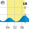 Oregon Inlet USCG tide chart for Thursday, July 10, 2025