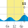 Oregon Inlet USCG tide chart for Friday, July 11, 2025