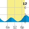 Oregon Inlet USCG tide chart for Saturday, July 12, 2025
