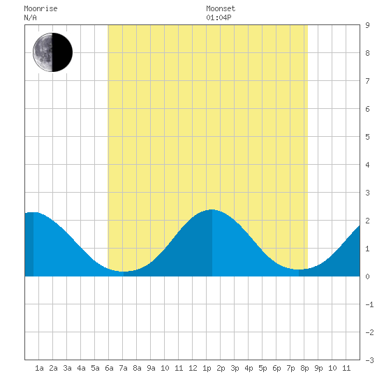 Oregon Inlet USCG tide chart for Thursday, July 17, 2025