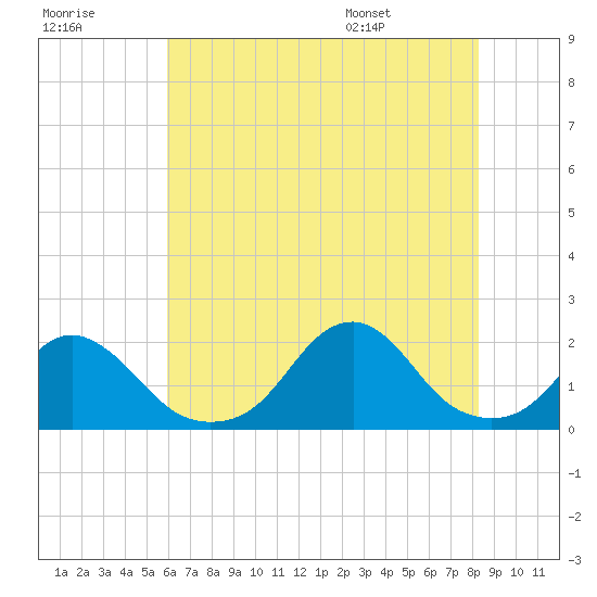 Oregon Inlet USCG tide chart for Friday, July 18, 2025