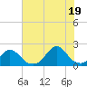 Oregon Inlet USCG tide chart for Saturday, July 19, 2025