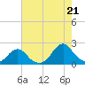 Oregon Inlet USCG tide chart for Monday, July 21, 2025