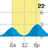 Oregon Inlet USCG tide chart for Tuesday, July 22, 2025