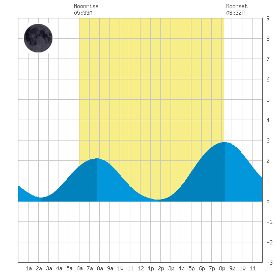 Oregon Inlet USCG tide chart for Thursday, July 24, 2025