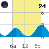 Oregon Inlet USCG tide chart for Thursday, July 24, 2025