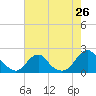 Oregon Inlet USCG tide chart for Saturday, July 26, 2025