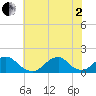 Oregon Inlet USCG tide chart for Wednesday, July 2, 2025