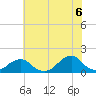 Oregon Inlet USCG tide chart for Sunday, July 6, 2025