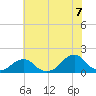 Oregon Inlet USCG tide chart for Monday, July 7, 2025