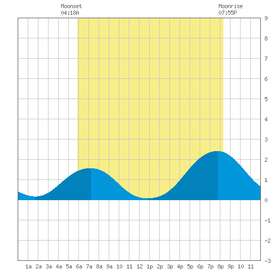 Oregon Inlet USCG tide chart for Wednesday, July 9, 2025