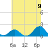 Oregon Inlet USCG tide chart for Wednesday, July 9, 2025