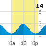 Oregon Inlet USCG tide chart for Thursday, August 14, 2025
