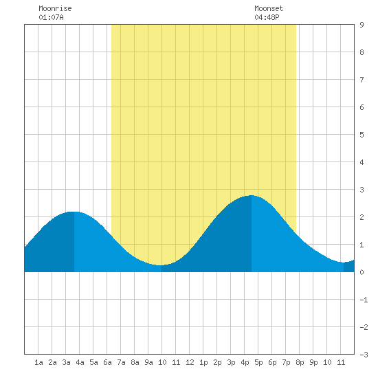Oregon Inlet USCG tide chart for Monday, August 18, 2025