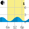 Oregon Inlet USCG tide chart for Friday, August 1, 2025