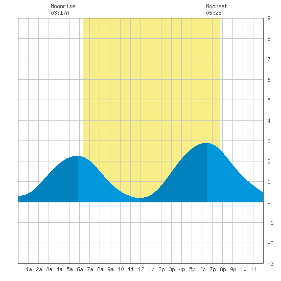 Oregon Inlet USCG tide chart for Wednesday, August 20, 2025