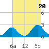 Oregon Inlet USCG tide chart for Wednesday, August 20, 2025