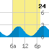 Oregon Inlet USCG tide chart for Sunday, August 24, 2025